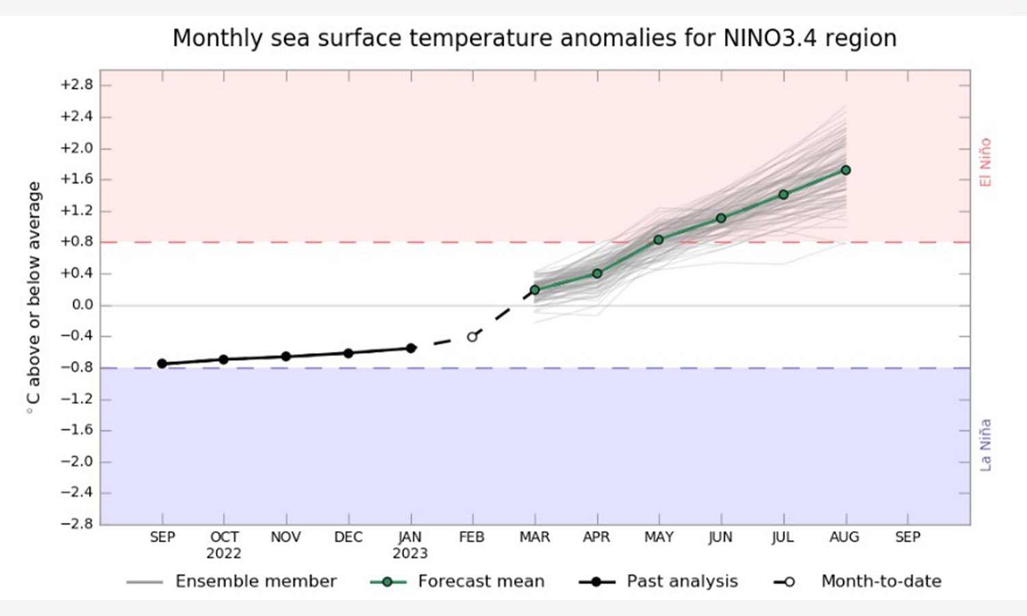 The BoM's predictions for an El Nino weather pattern later in the year showing a graph climbing from normal temperatures into El Nino temperatures in May.