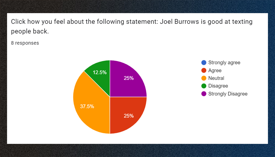 Click how you feel about the following statement: Joel Burrows is good at texting people back.