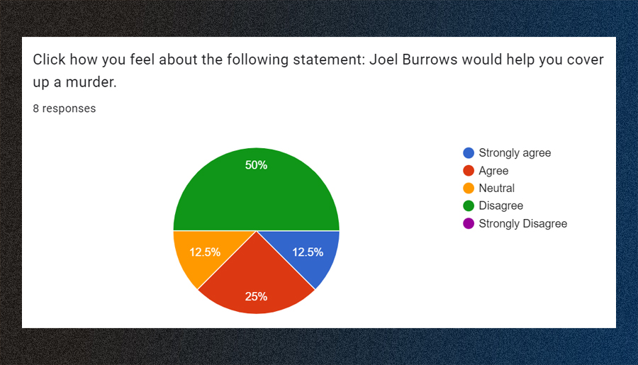 Click how you feel about the following statement: Joel Burrows would help you cover up a murder.