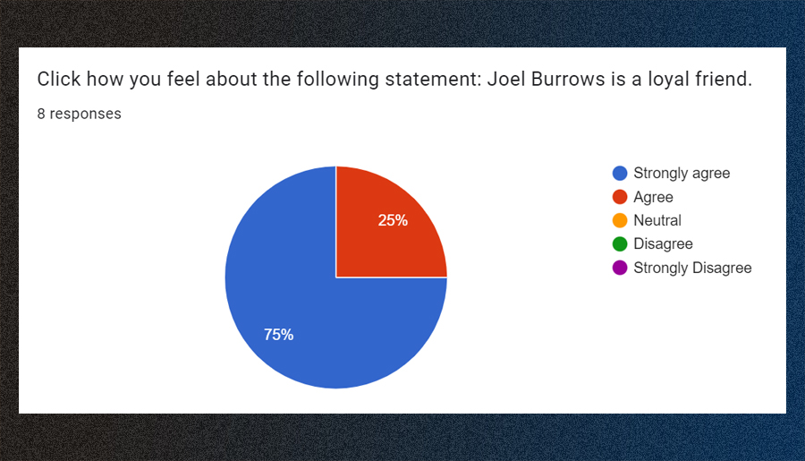Click how you feel about the following statement: Joel Burrows is a loyal friend.