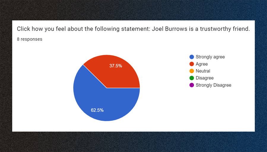 Click how you feel about the following statement: Joel Burrows is a trustworthy friend.