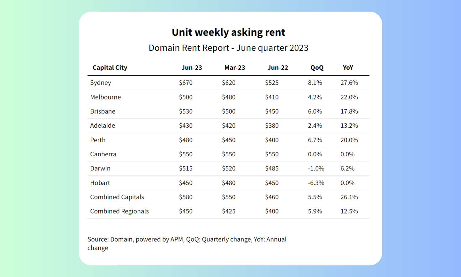 Domain Rent Report - June Quarter 2023