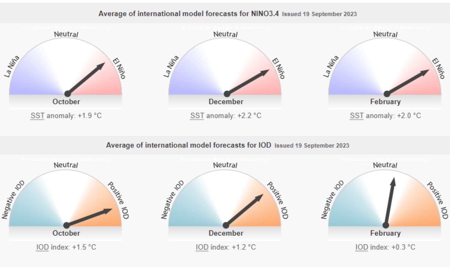 An image showing the weather patterns of the coming el nino summer as compiled by the bom