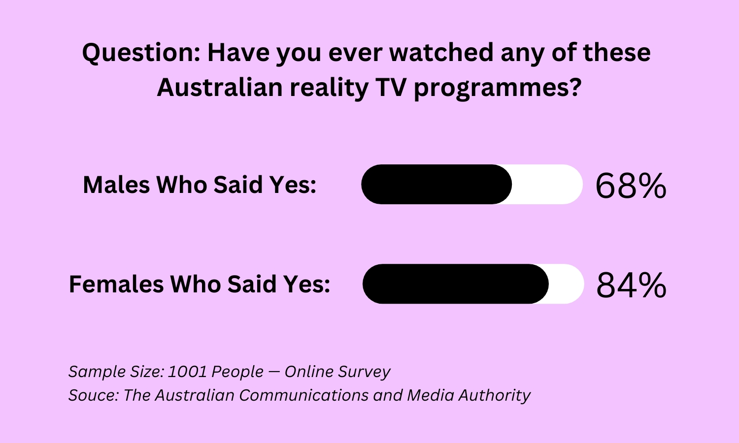 Australian Communications and Media Authority Question: Have you ever watched any of these Australian reality TV programmes?