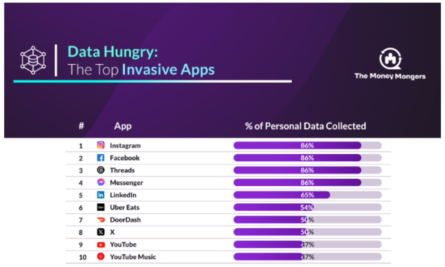 A list of the top social media companies by how much personal and private data they collect.