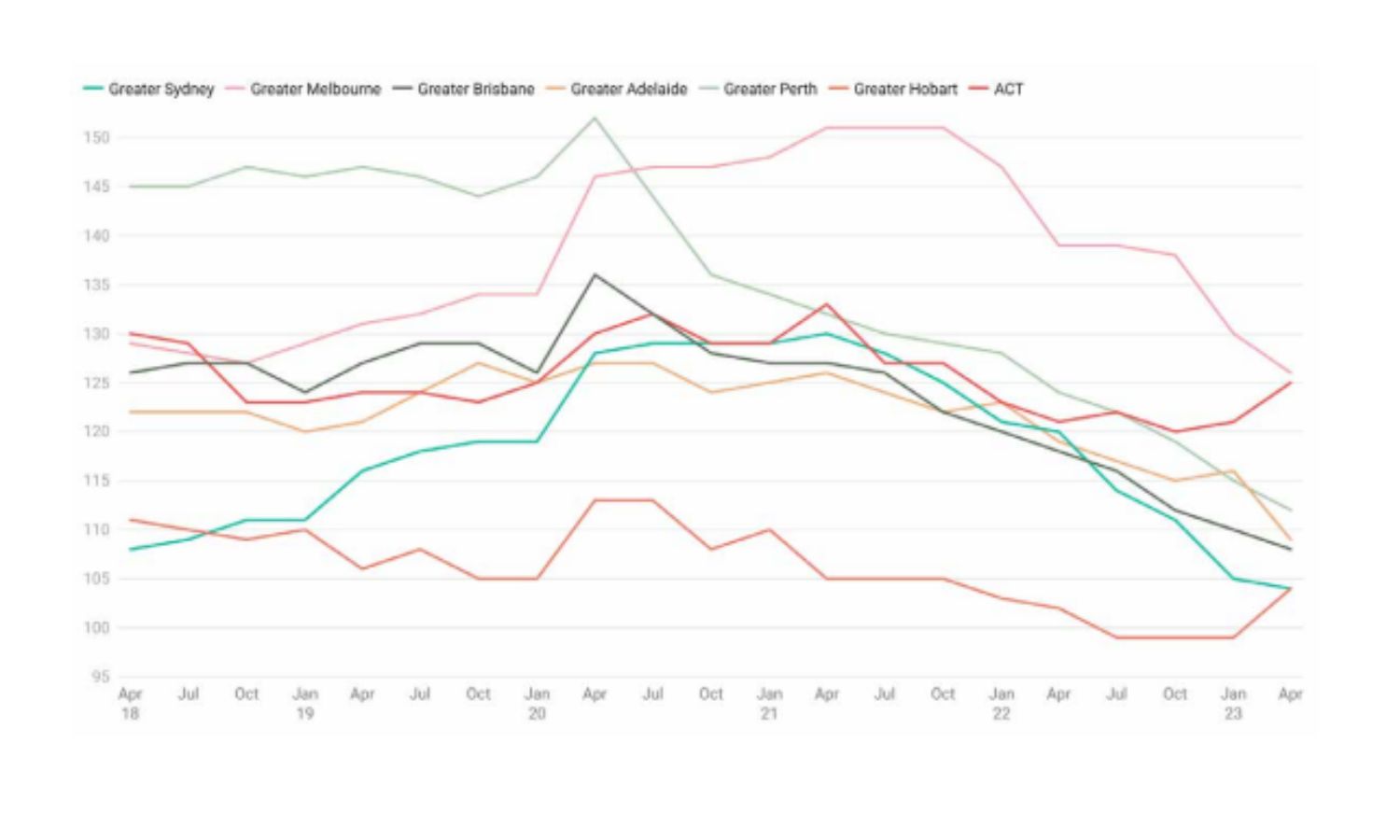 A graph showing rental affordability in australia