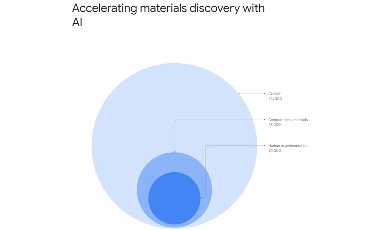 An image showing how many new materials have been discovered by AI