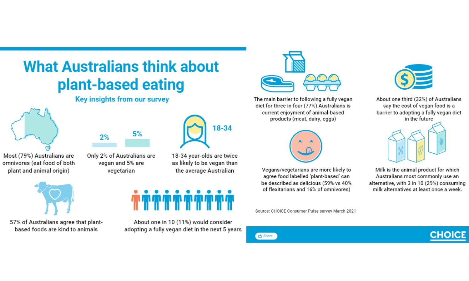Choice survey on Australian attitudes to veganism