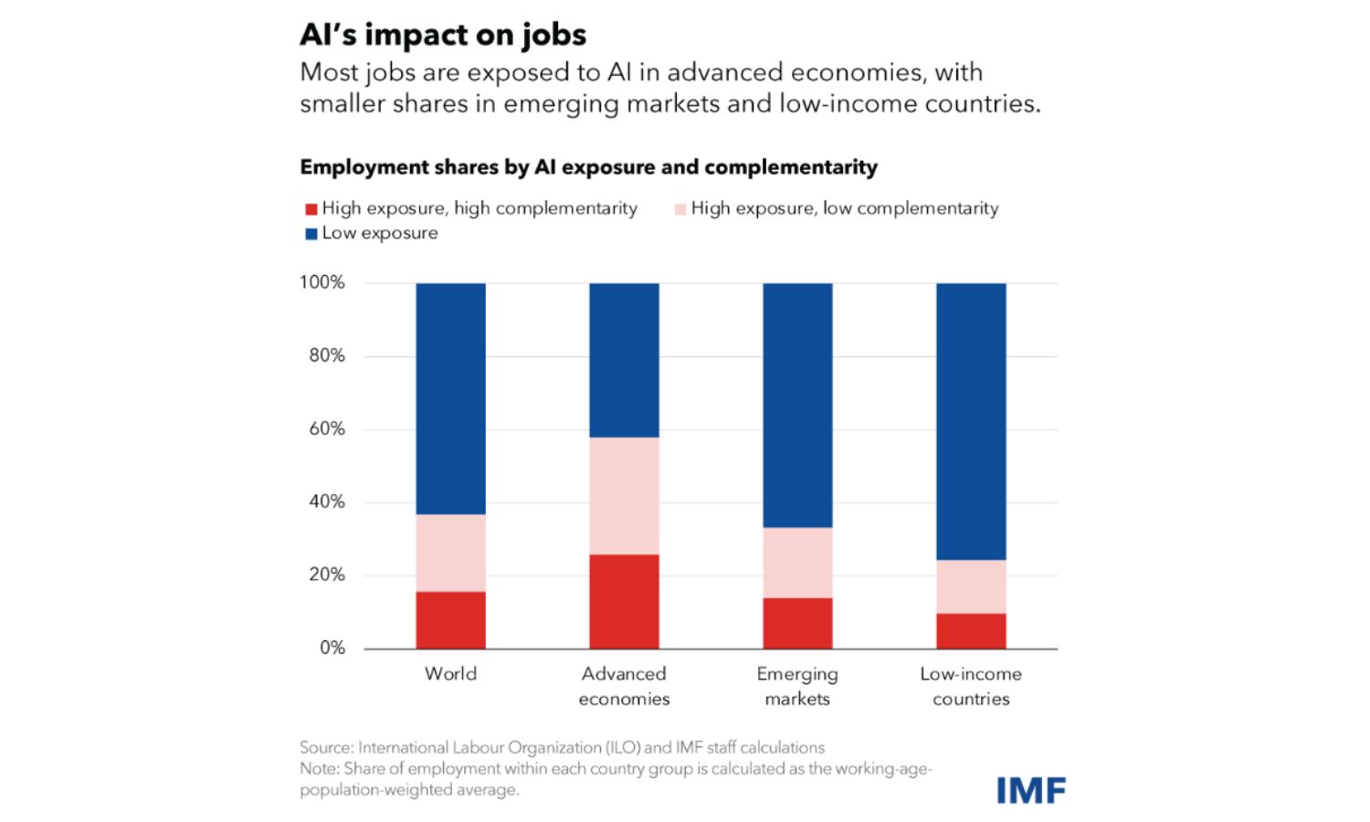 An image showing which jobs are likely to be affected by ai in 2024